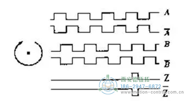 图为增量编码器A，B，Z相信号的波形图