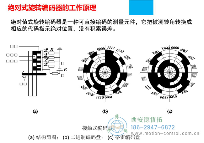 图为不同绝对值编码器的码盘反馈照片