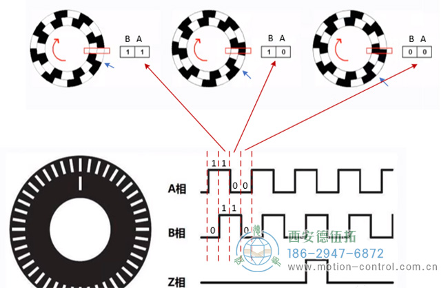 图为增量编码器A、B、Z脉冲波形示意图