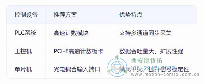 增量编码器的三种控制系统方案对比示意图