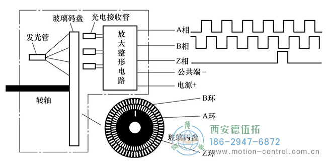 图为增量编码器的工作原理与输出波形示意图