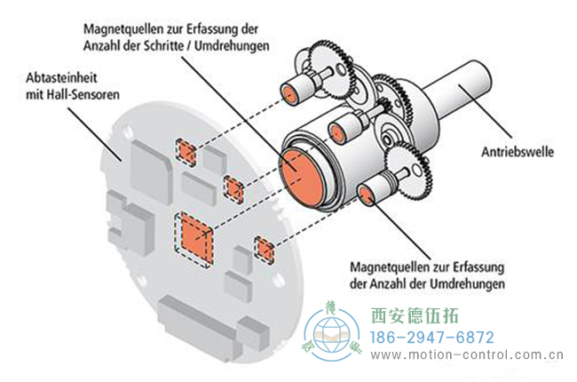 图为某款齿轮式绝对值编码器的齿轮结构示意图