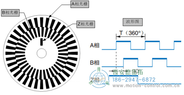 图为增量编码器的码盘及波形示意图