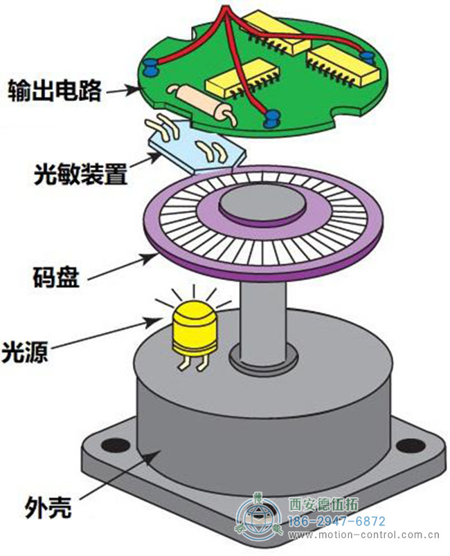 图为编码器的结构组成示意图