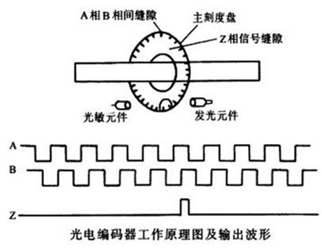 图为光电增量编码器工作原理图及输出波形示意图